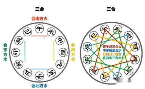 三合 六合 意思|地支、三合、三会、六合、六害、三刑详解——四柱八。